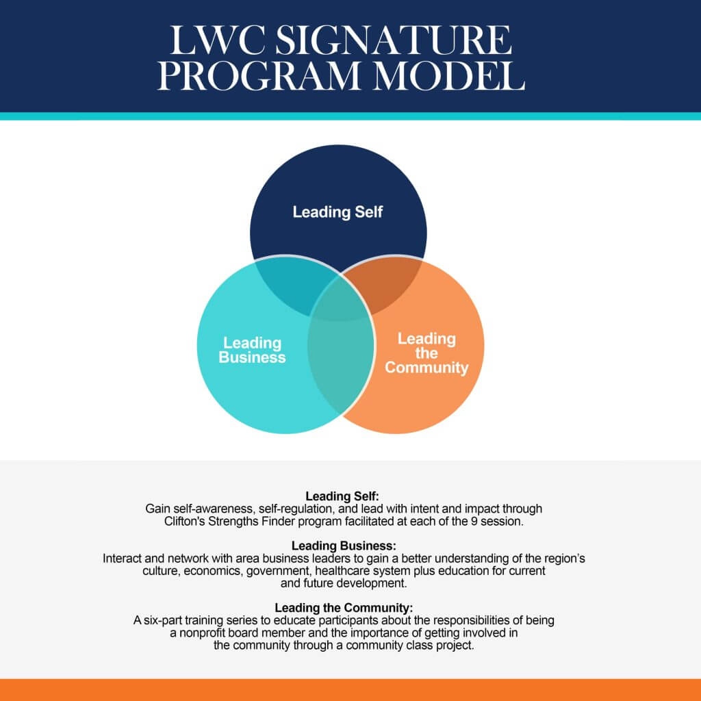 LWC signature program model venn diagram visual-leading self-leading business-leading the community